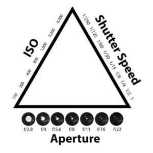 Perfect your Photography with the Exposure Triangle - Photography District